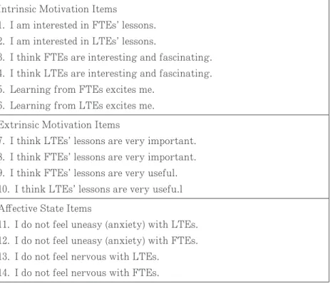 Table 2　English translation of the survey questions used in the case 2 Intrinsic Motivation Items