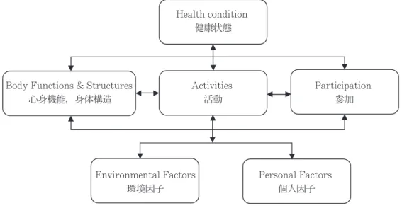 Figure 2　ICF： 国際生活機能分類の生活機能構造モデル （WHO，2001）