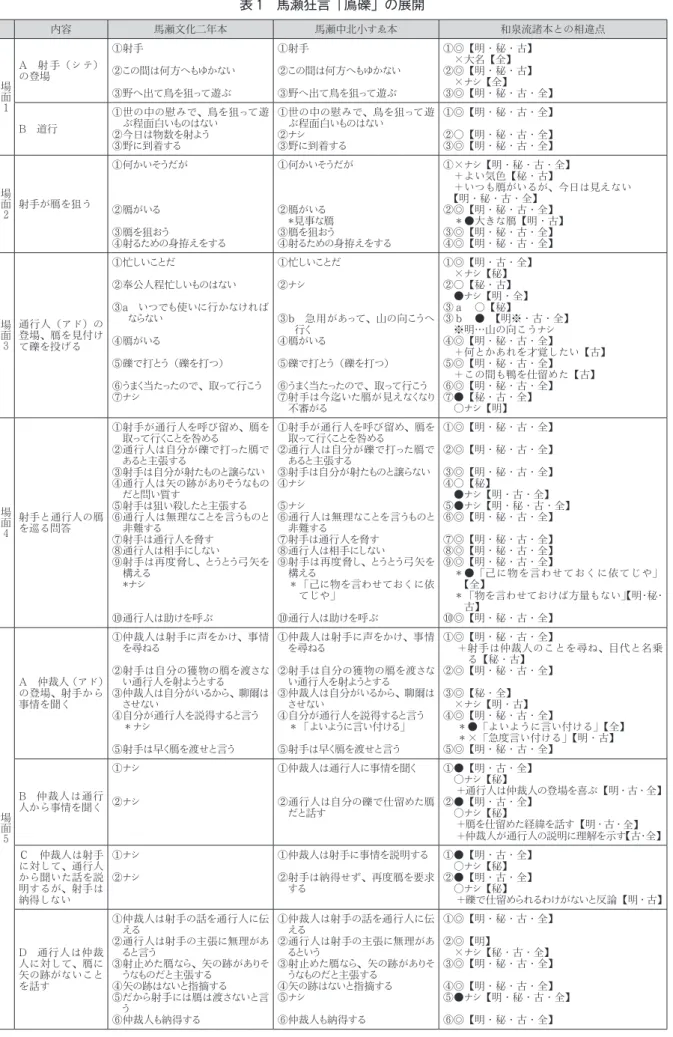 表 1　馬瀬狂言「鳫礫」の展開 内容 馬瀬文化二年本 馬瀬中北小すゑ本 和泉流諸本との相違点 場面 1 A　射 手（シ テ）の登場 ①射手 ②この間は何方へもゆかない③ 野へ出て鳥を狙って遊ぶ ①射手 ②この間は何方へもゆかない③ 野へ出て鳥を狙って遊ぶ ①◎【明・秘・古】　×大名【全】②◎【明・秘・古】　×ナシ【全】 ③◎【明・秘・古・全】 B　道行 ① 世の中の慰みで、鳥を狙って遊ぶ程面白いものはない ②今日は物数を射よう ③野に到着する ① 世の中の慰みで、鳥を狙って遊ぶ程面白いものはない②ナシ③野に
