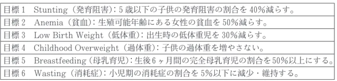 表 2.　Global Nutrition Target 2025 （WHO 国際栄養目標 2025）