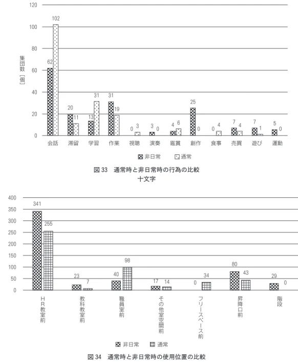 図 33 通常時と非日常時の行為の比較 十文字 図 34 通常時と非日常時の使用位置の比較 十文字 図 35 ロッカースペースで文化祭の準備をする様子 （HR教室前） 図 36 文化祭後のホールの様子（フリースペース前）