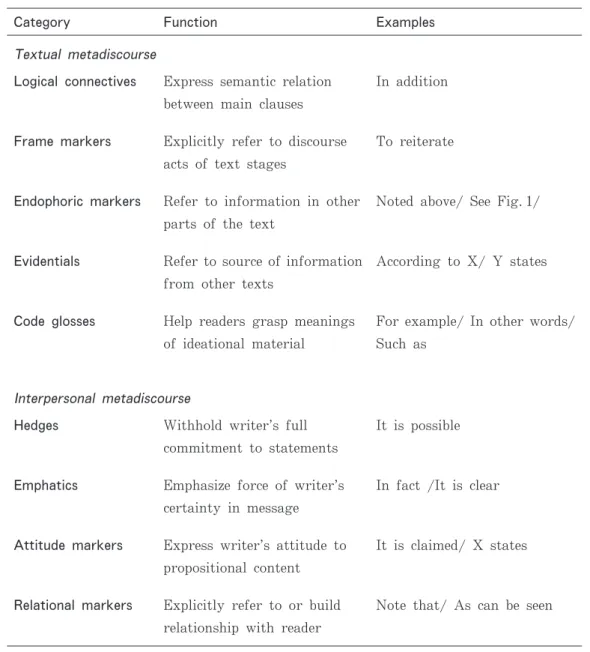 Tabl e2.Vari etyi nl exi calphrasecl assi fi cati ons( Adaptedfrom Hyl and,1998:442) ( Ci tedbySi epmann,2005)