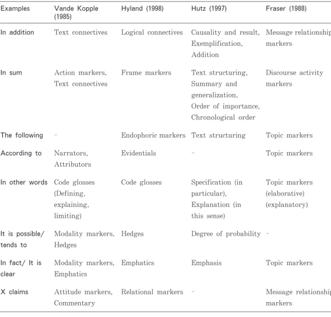 Tabl e3.Cl assi fi cati onsofdi scoursemarkers( Adaptedfrom Si epmann,2005) Exampl es VandeKoppl e