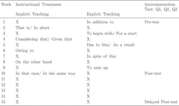 Tabl e4.I nstructi onaltreatmentschedul e
