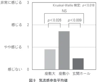 図 9 に気流感申告の平均値を示す。 Kruskal -Wal l i s 検 定より，3 室間に有意差が見られた（p ＜0. 018  ）。Mann-Whi tney U検定より，座敷小は，座敷大及び玄関ホール と比較して有意に気流感が高かった（p ＜0