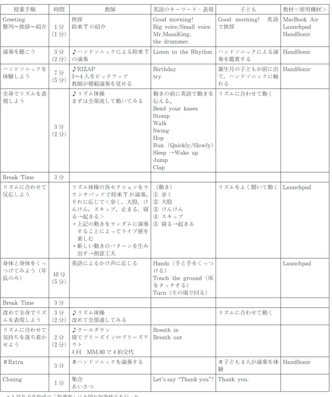 表 2 運動あそび英語 指導記録 （年長 40 分） 2015 年 9 月 14 日（月） テーマ: からだとリズム 目標:・リズムに合わせて身体を動かす。 ・色々な音をよく聞きながら，それに反応したり，身体を動かしたりする。 ・楽しみながら参加する。 授業手順 時間 教師 英語のキーワード表現 子ども 教材＜使用機材＞ Greeti ng 整列～挨拶～紹介 1 分 （1 分） 挨拶鈴來 Tの紹介 Goodmorni ng!