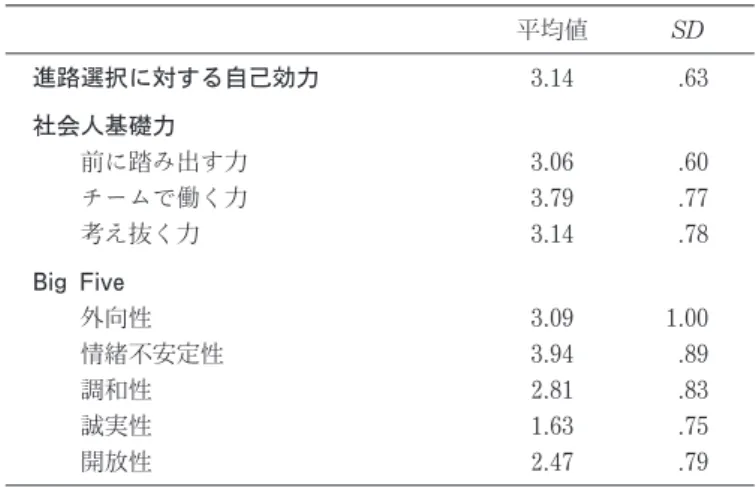 Tabl e3 進路選択に対する自己効力，社会人基礎力，Bi gFi veの相関係数 進路選択 に対する 自己効力 社会人基礎力 Bi gFi ve 踏み出す力前に チームで働く力 考え抜く力 外向性 情緒 不安定性 調和性 誠実性 開放性 進路選択に対する自己効力 ― 