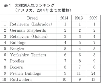 表 3 犬種別犬籍登録頭数（イギリス，2014年）
