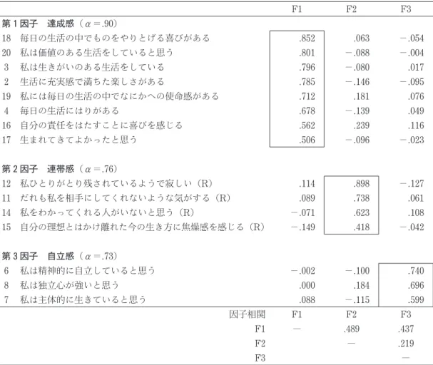 Tabl e2 学校生活充実感尺度の因子分析結果 （主因子法Promax 回転） F1 F2 F3 第 1因子 達成感（α＝. 90 ） 18 毎日の生活の中でものをやりとげる喜びがある 