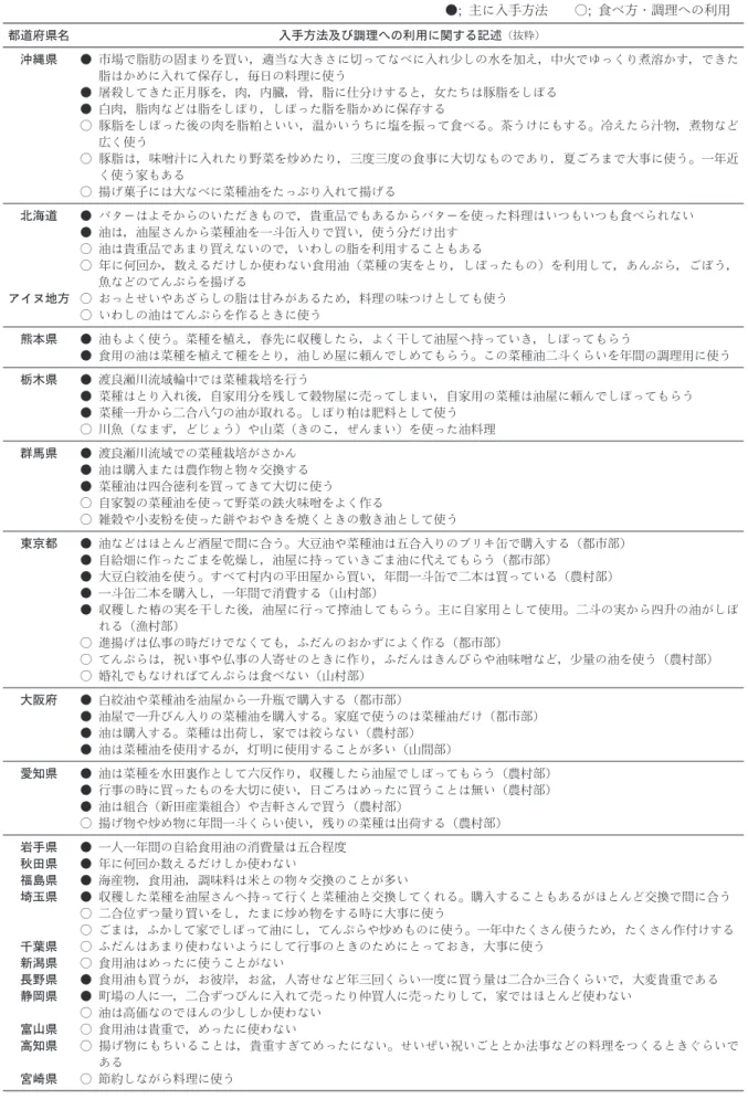 表 2.食用油脂に関する主な記述 ●; 主に入手方法 ○; 食べ方  調理への利用 都道府県名 入手方法及び調理への利用に関する記述 （抜粋） 沖縄県 ● 市場で脂肪の固まりを買い，適当な大きさに切ってなべに入れ少しの水を加え，中火でゆっくり煮溶かす，できた 脂はかめに入れて保存し，毎日の料理に使う ●  殺してきた正月豚を，肉，内臓，骨，脂に仕分けすると，女たちは豚脂をしぼる ● 白肉，脂肉などは脂をしぼり，しぼった脂を脂かめに保存する ○ 豚脂をしぼった後の肉を脂粕といい，温かいうちに塩を振って食べる。