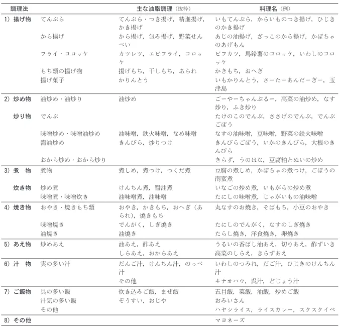 表 3 の「てんぷら」の出現数およそ 100 件の内，川えび，たにし，わかさぎ，じゃこ，さくらえび， なまずなどの動物性の食材を揚げたてんぷらと，いも類や山菜をはじめとした植物性の食材を主材料 とした精進揚げ，及び数種類の魚介や野菜を細かく切って衣をつけたかき揚げの出現数はほぼ同程度 の割合であった。東京の都市部では，精進揚げをふだんのおかずによく作っていたとの記述もあるが， 多くの地域では，てんぷらは祝い事や仏事の人寄せの時に作る程度で，婚礼などの行事でもなければ ふだんは食べないことの方が多かった。てん