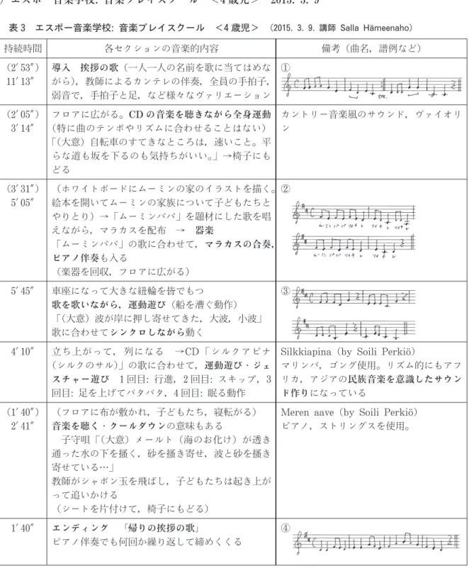 表 3 エスポー音楽学校:音楽プレイスクール ＜4歳児＞ （2015.3.9.講師 Sal l aHa  meenaho）