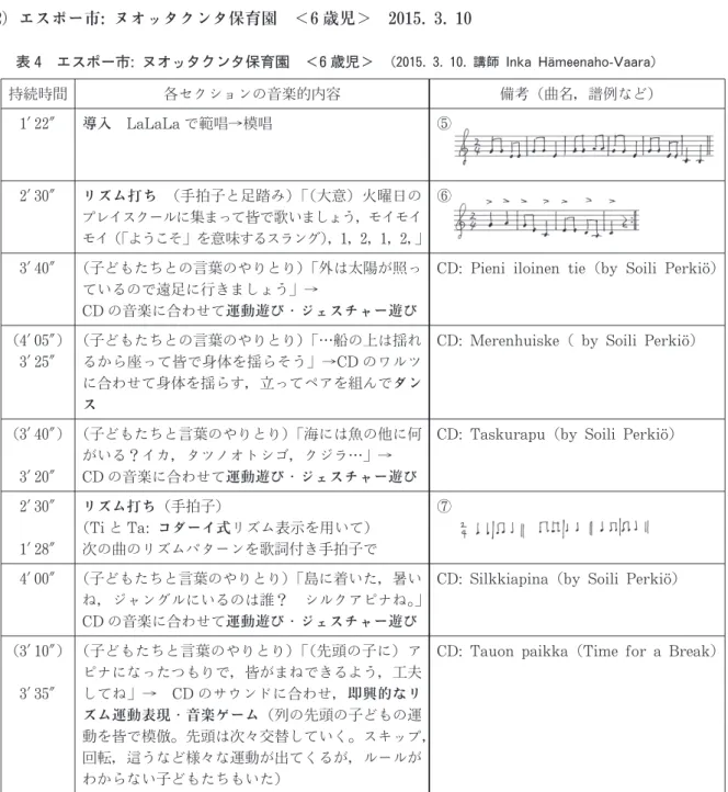 表 4 エスポー市:ヌオッタクンタ保育園 ＜6歳児＞ （2015.3.10.講師I nkaHa  meenaho-Vaara）