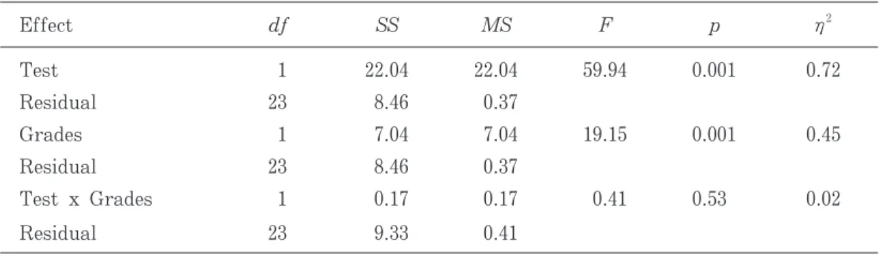 Tabl e3.Repeated-MeasuresANOVA Results( Univariate)