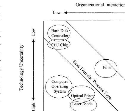 Fig. 3. Agfa case study: actual matches of technology uncertaintyand organizational interaction.