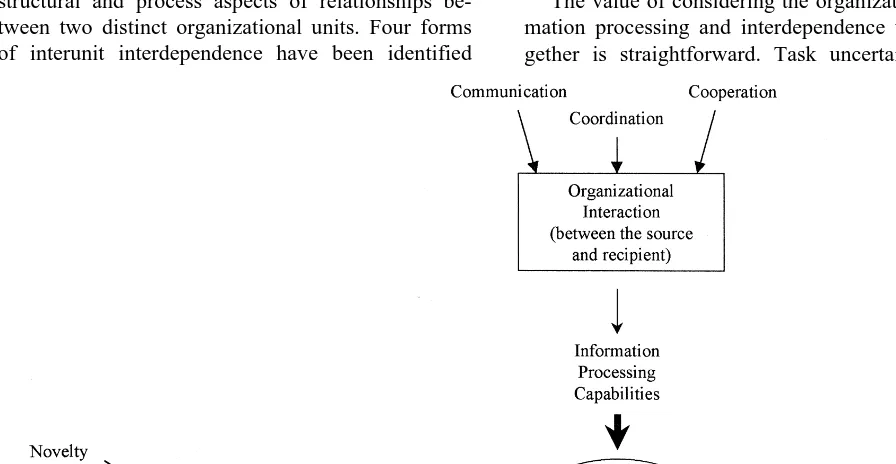 Fig. 2. Organizational information processing theory applied to technology transfer.