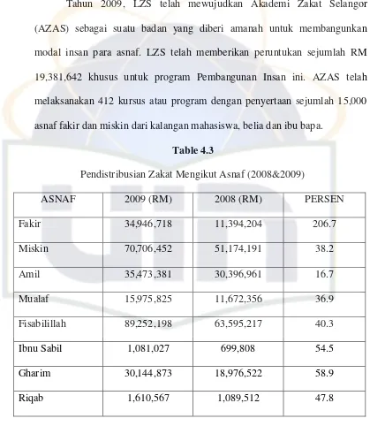 Table 4.3 Pendistribusian Zakat Mengikut Asnaf (2008&2009) 