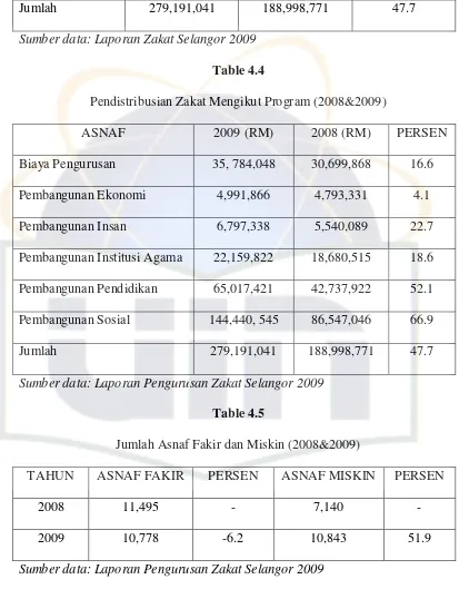 Table 4.4 Pendistribusian Zakat Mengikut Program (2008&2009) 