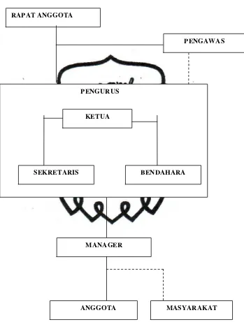 Gambar 4. Struktur Organisasi Koperasi Mitra Mandiri 