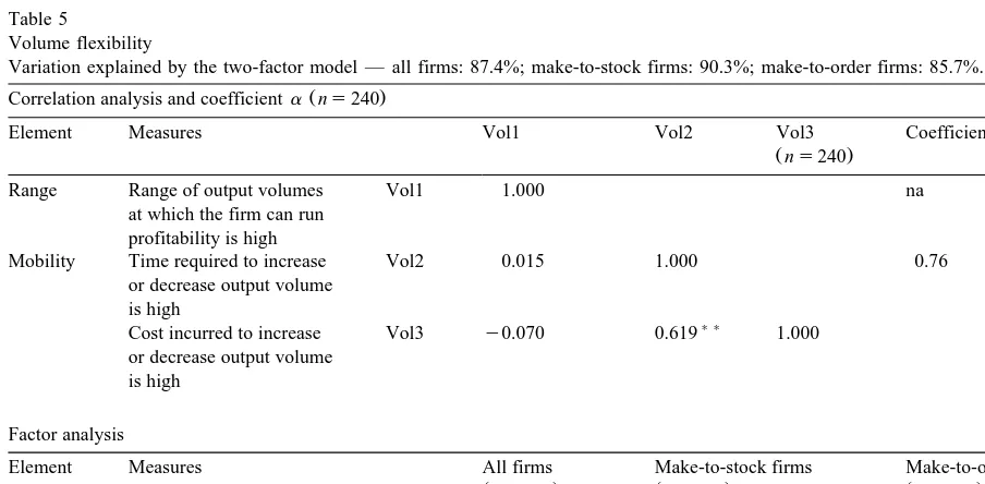 Table 4Range and mobility elements of manufacturing flexibility in the data set