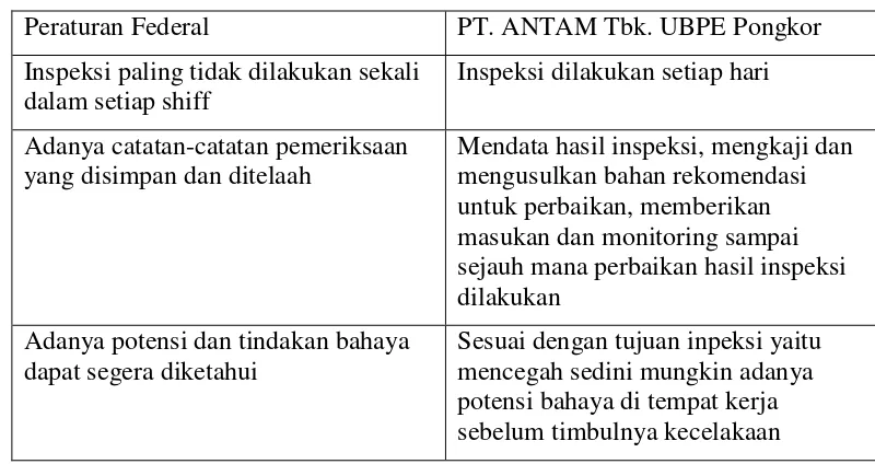 Tabel  6.  Perbandingan Pelaksanaan Inspeksi K3 PT. ANTAM Tbk. UBPE Pongkor dengan Peraturan    Federal 