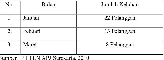 Tabel 1 dan 2 menunjukkan jumlah keluhan pelanggan PLN 