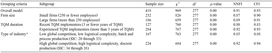 Table 5Subgroup analysis of the measurement model fit indices