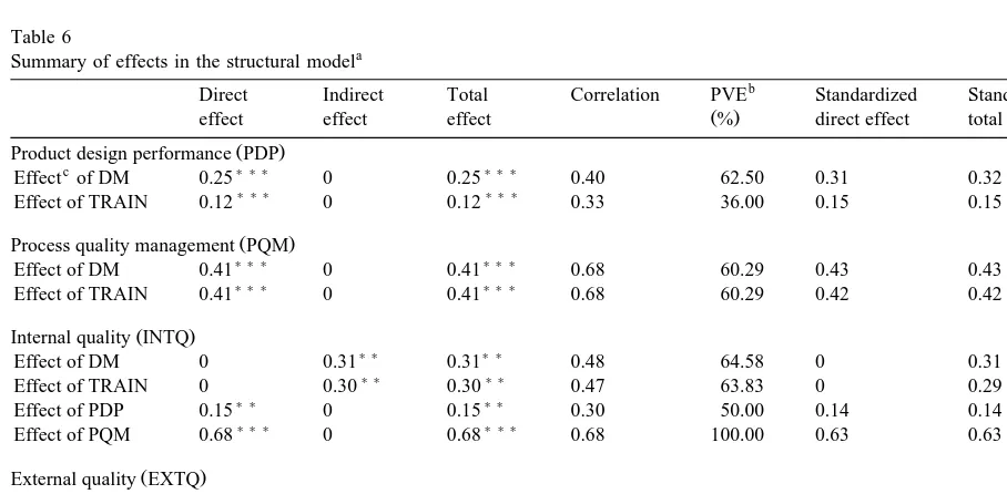 Table 6Summary of effects in the structural model