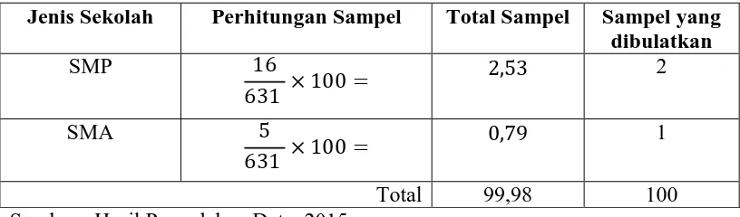 Tabel 3.3 menunjukkan hasil data dari penghitungan proporsi sampel. 