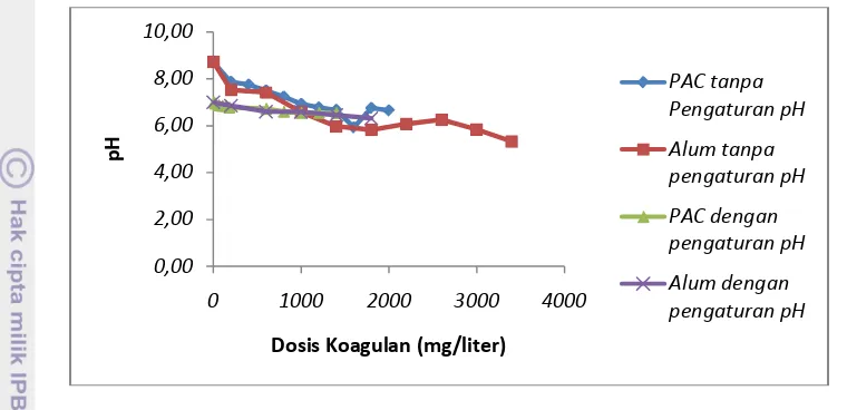 Gambar 9  Grafik nilai pH terhadap penambahan dosis koagulan 