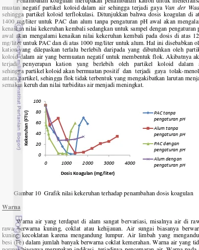 Gambar 10  Grafik nilai kekeruhan terhadap penambahan dosis koagulan 