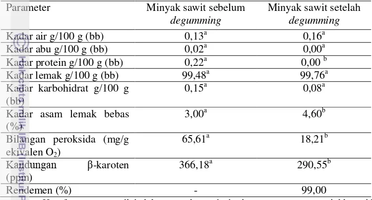 Tabel 2  Hasil analisis minyak sawit sebelum dan setelah degumming 