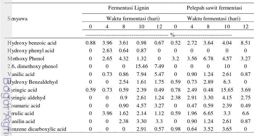 Tabel 2. Identifikasi senyawa monomer dari lignin dan pelepah sawit fermentasi 