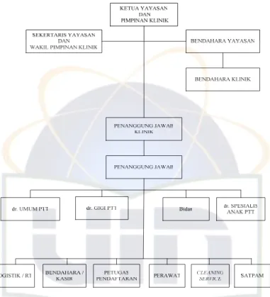 Gambar 4.1. Struktur organisasi pada Klinik Utama Siti Aksar Depok 