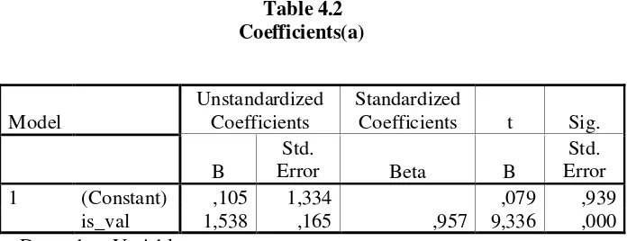       Table 4.2 Coefficients(a) 