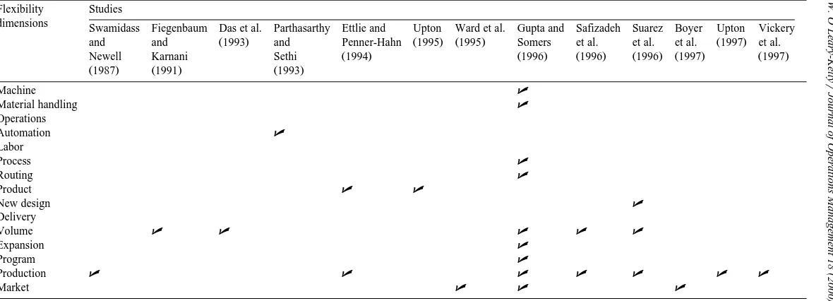 Table 3Summary of causal empirical studies by manufacturing flexibility variables