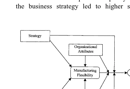 Fig. 1. Manufacturing flexibility’s conceptual framework.