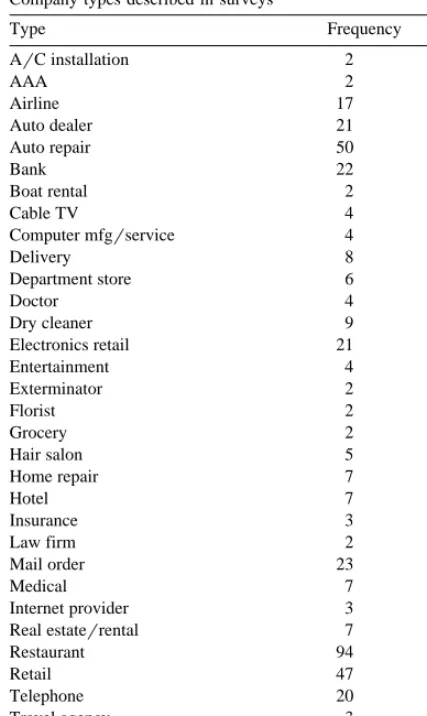 Table 1Company types described in surveys