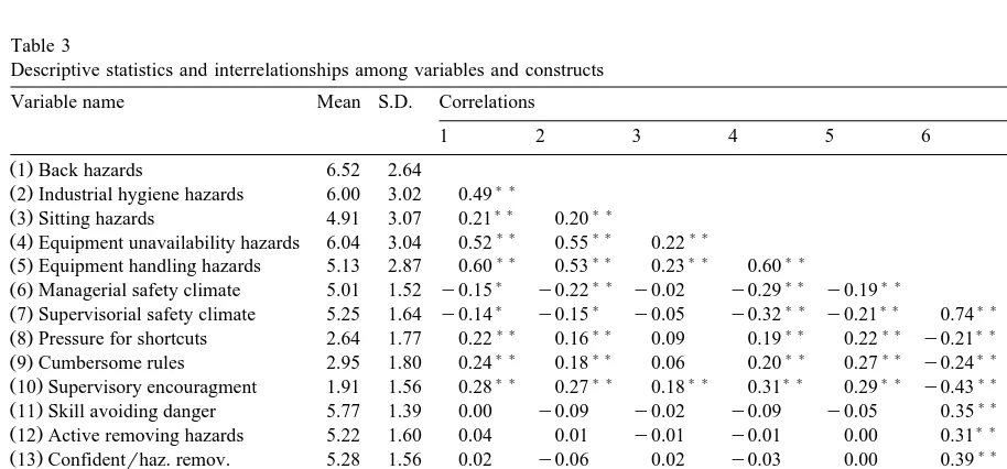 Table 2Fit indices for nested sequence of measurement models