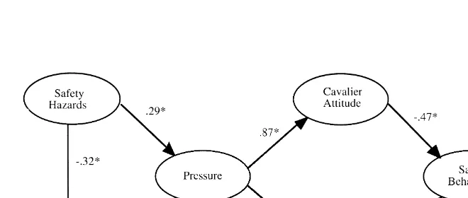 Fig. 3. Results: indirect effects model. The system–person sequence model for predicting safe work behaviors