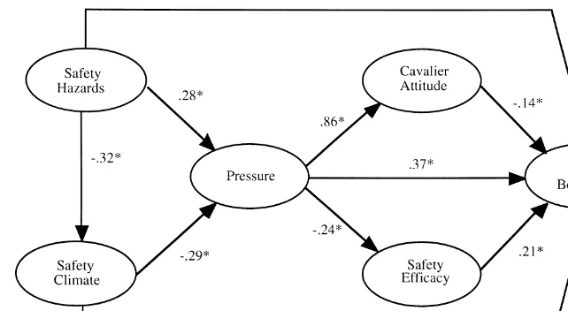 Fig. 4. Results: dual effects model for predicting safe work behaviors. Standardized path coefficients are displayed adjacent to influencearrows