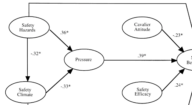Fig. 5. Results: direct effects model for predicting safe work behaviors. Standardized path coefficients are displayed adjacent to influencearrows