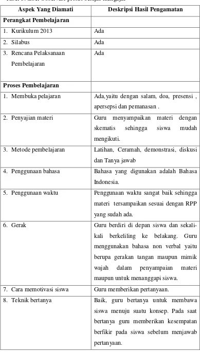 Tabel 3: tabel Observasi proses belajar mengajar 