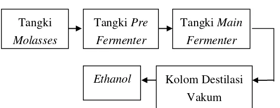 Tabel 1. Unit proses dan kapasitas produksi 