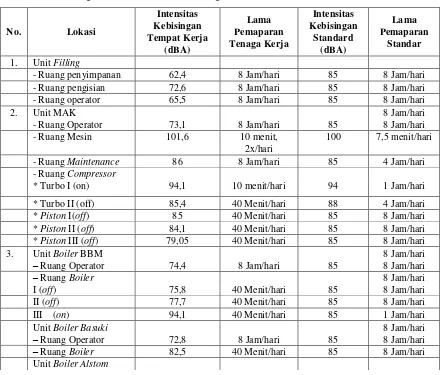 Tabel 2. Data Pengukuran Intensitas Kebisingan 