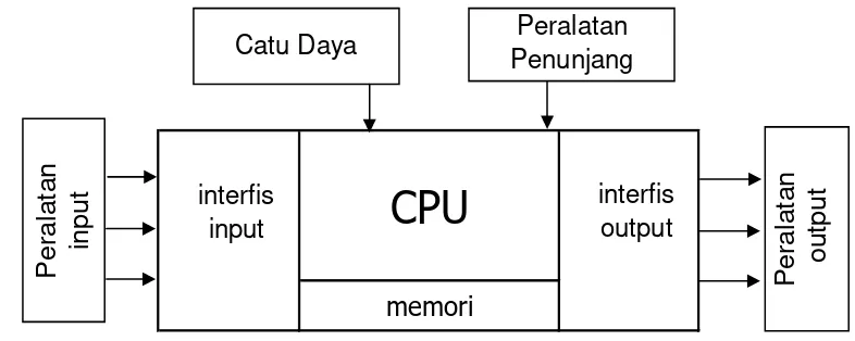 Gambar diagram blok sistem kendali PLC 