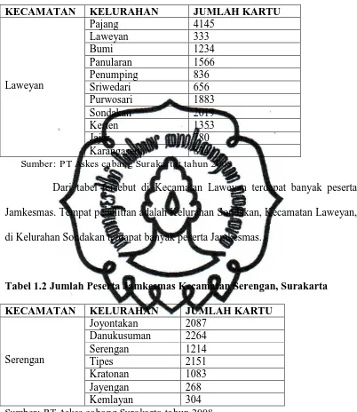 Tabel 1.2 Jumlah Peserta Jamkesmas Kecamatan Serengan, Surakarta  
