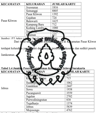 Tabel 1.4 Jumlah Peserta Jamkesmas Kecamatan Jebres, Surakarta KECAMATAN KELURAHAN JUMLAH KARTU 