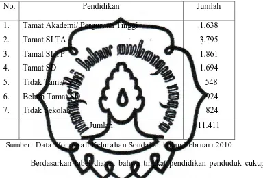 Tabel 5 : Jumlah Penduduk Kelurahan Sondakan Menurut Pendidikan 