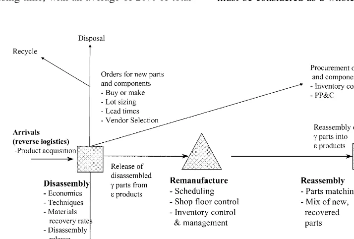 Fig. 2. Remaufacturing processes and information flows.